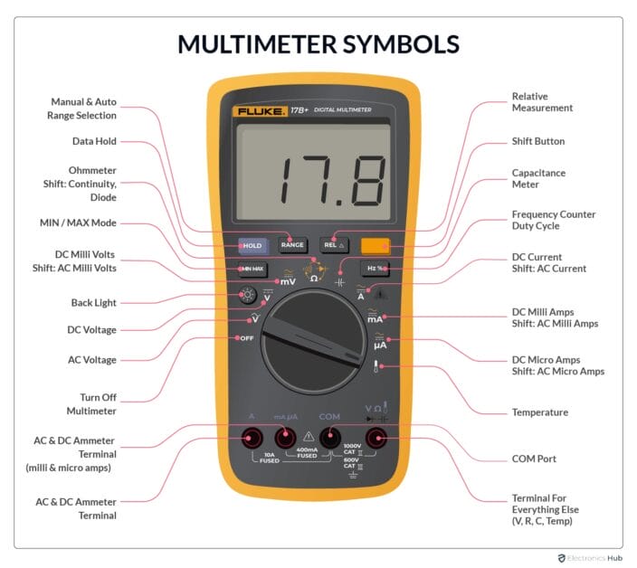 Symbols in a FLUKE multimeter