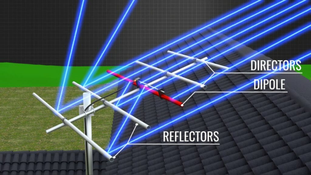 dipole antennae with reflector