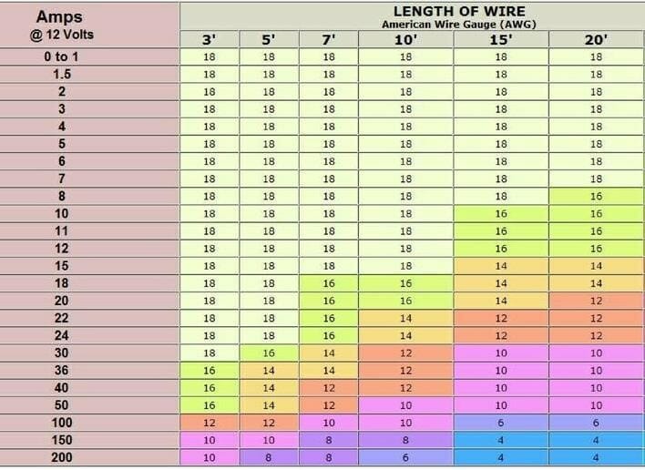 length of wire table