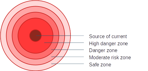 zones in water around a point source of electricity