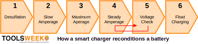 smart charger reconditioning process flow
