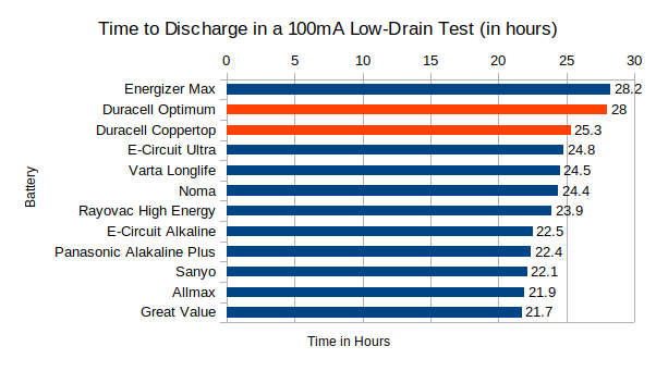 table comparison of Duracell batteries with others in a low-drain test
