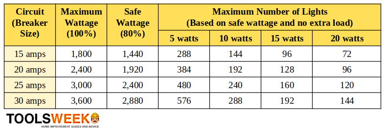 A table for a circuit breaker's wattage