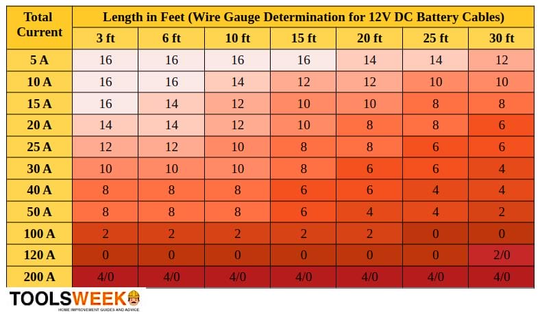 A table of a Wire Gauge Determination for 12V DC Battery Cables