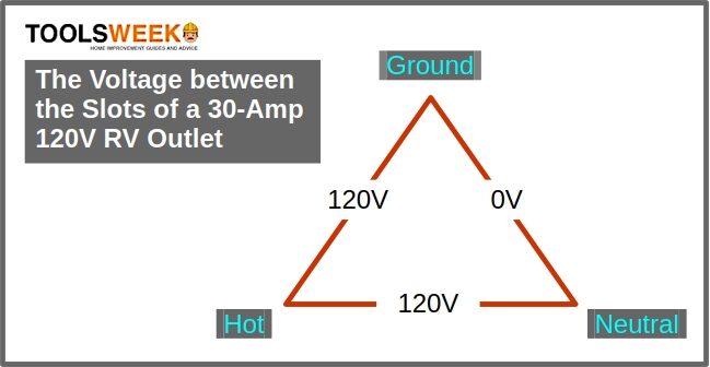 A diagram showing the voltage between the slots of a 30-amp 120v RV outlet