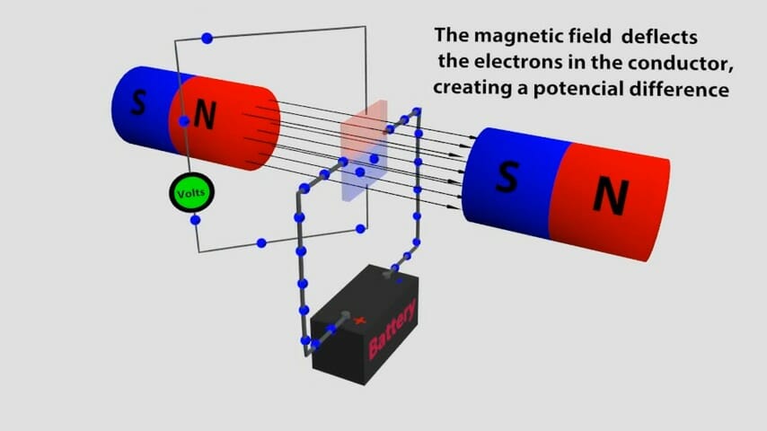 An illustration of magnetic field deflects in a battery