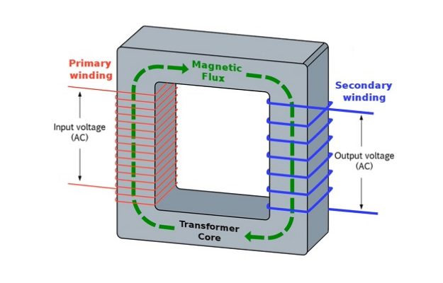 magnetic flux diagram