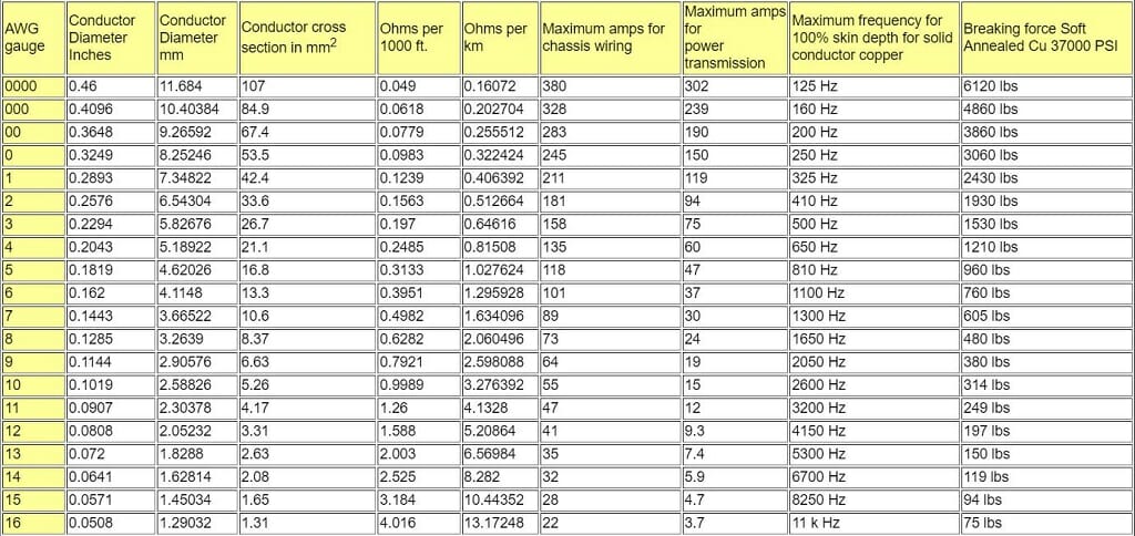 AWG gauge table