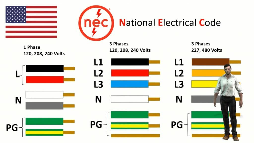 National Electrical Code in chart
