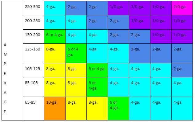 amperage table chart