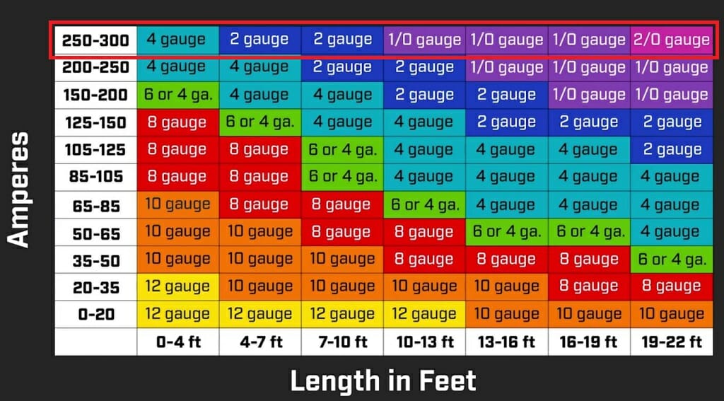 amperes x length i feet - table chart