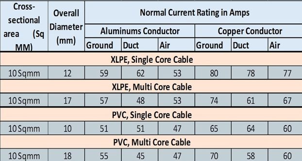 normal current rating in amps (table)