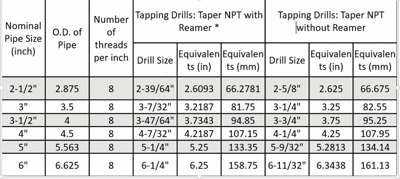 correct size drill bit for NPT taps chart
