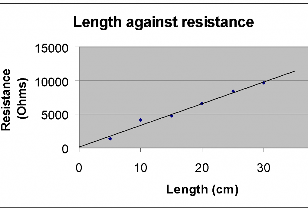 length against resistance graph