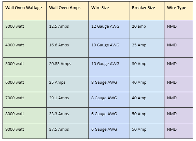 oven wire sizes table