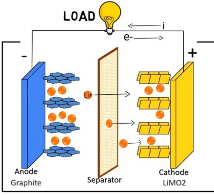 anode and cathode load