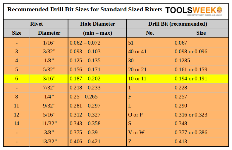 drill bits sizes table