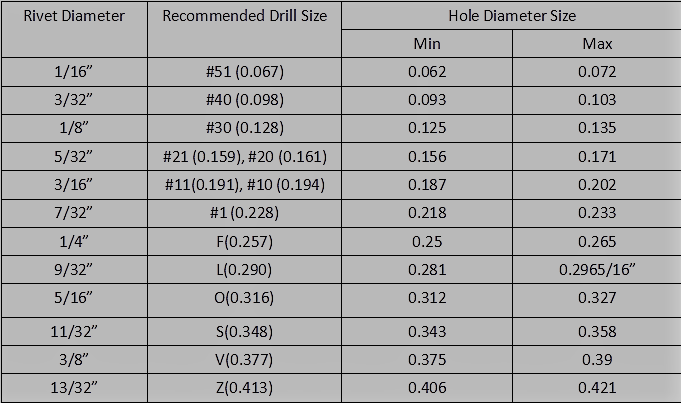 rivet diameter x drill size table guide