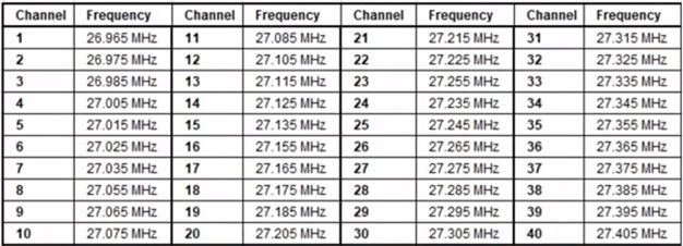 channel and frequency table
