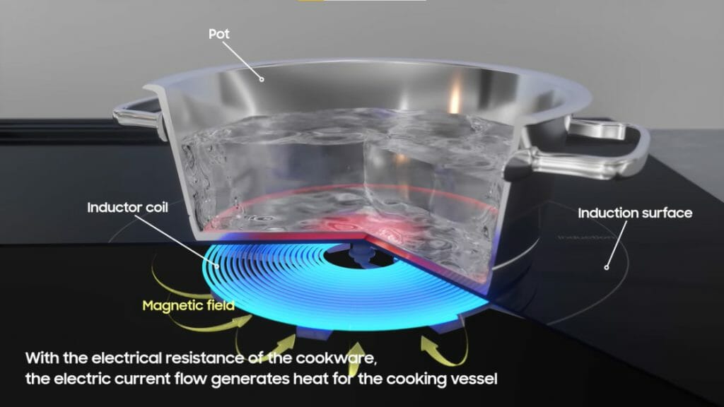 how electric current of an electric stove flows to a pot with water