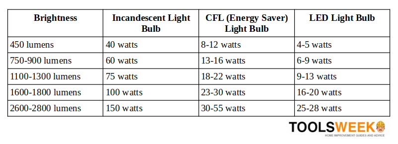 LED light bulb wattage table