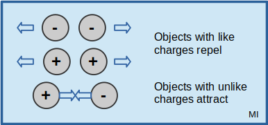 objects with like and unlike charges