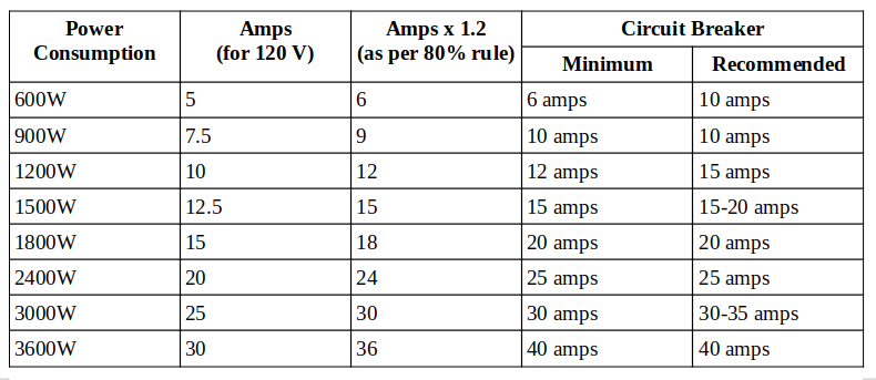 power consumption x circuit breaker table guide