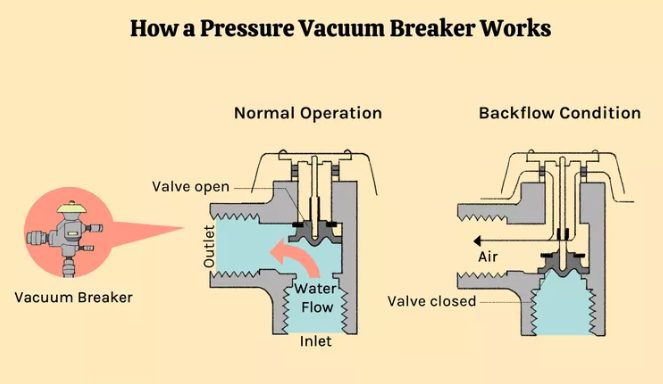 pressure vacuum breaker illustration