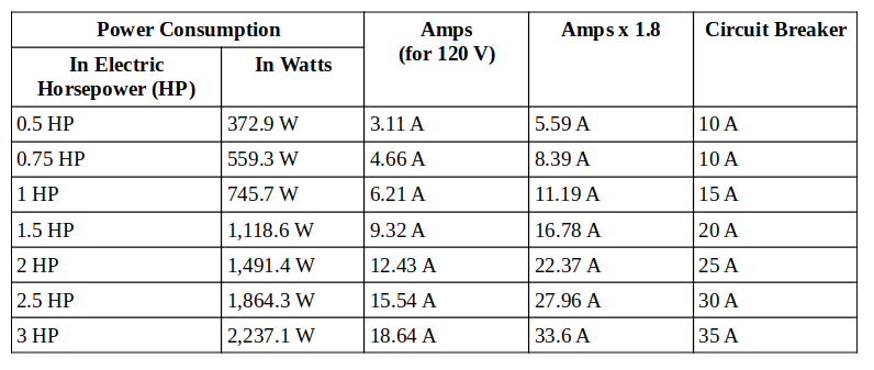 table of power consumption of amp breaker