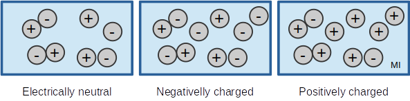 three types of electrically charged objects
