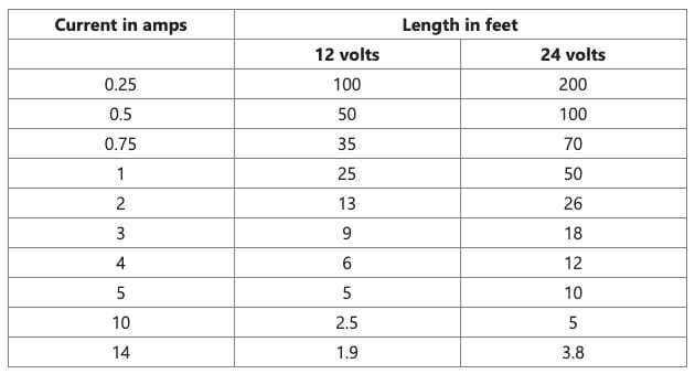 current/amps table