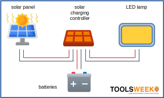 solar panel, LED lamp and solar charging controller wiring diagram