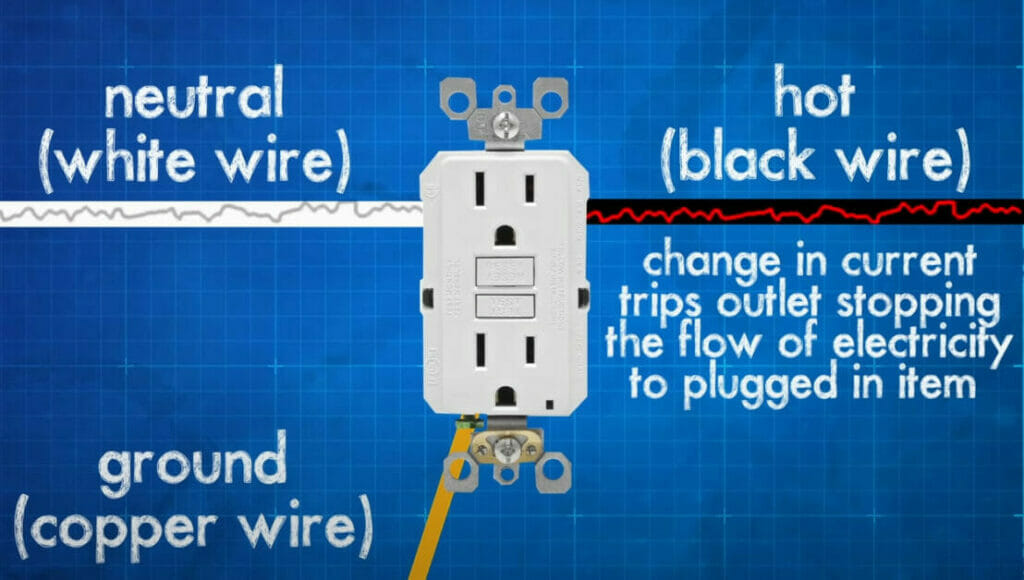 GFCI outlet with 3 wires