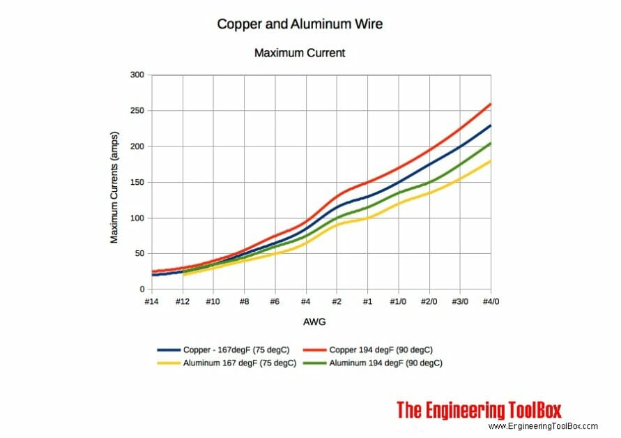 maximum current - copper vs aluminum