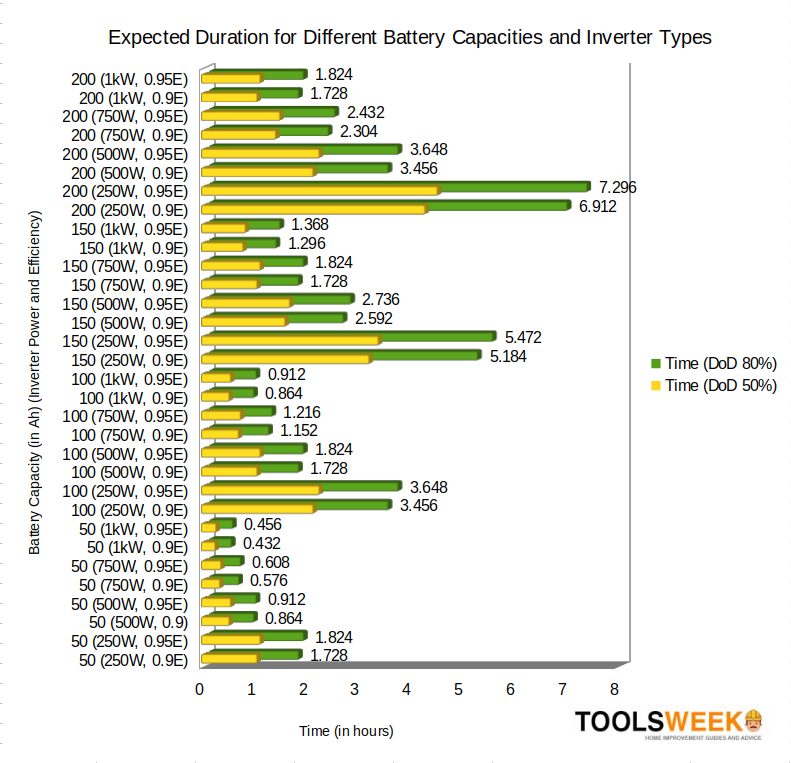 expected duration for different battery capacities and inverter types