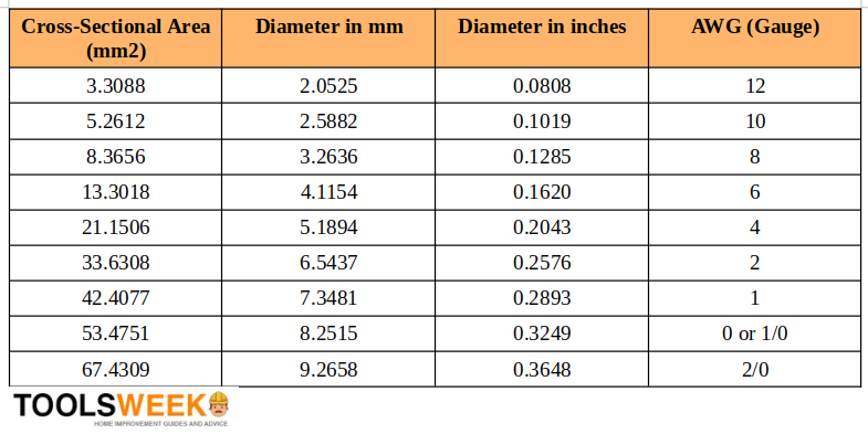 Wire Gauge Sizes table