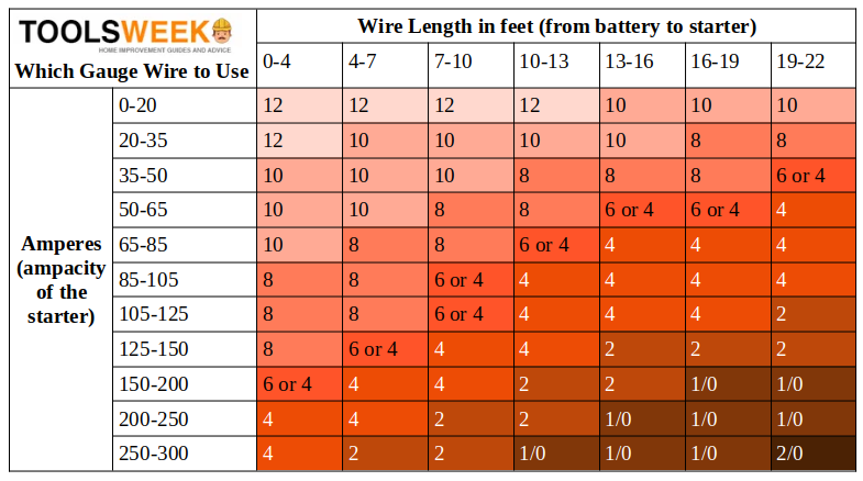 wire length in feet table