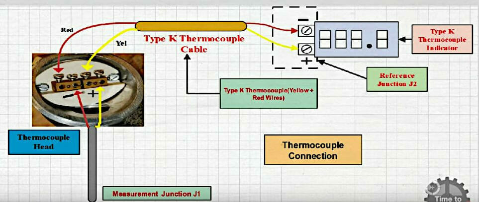 A diagram illustrating the connection of thermocouple wire for a thermometer mechanism