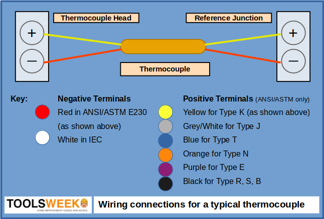 Wiring code and connections for regular thermocouples (ANSI/ASTM standard)