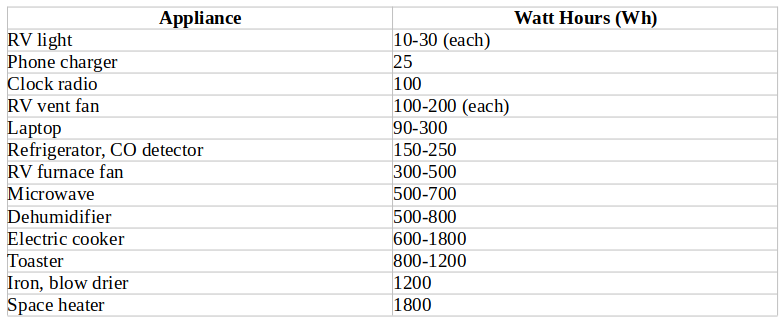 Table of typical RV appliances and wattage ratings