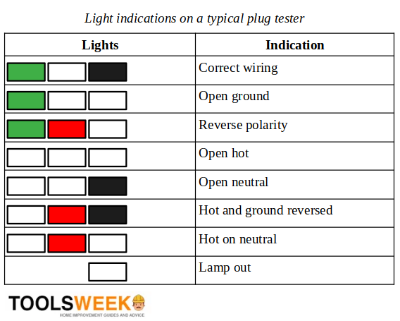 table of a light indications on a typical plug tester