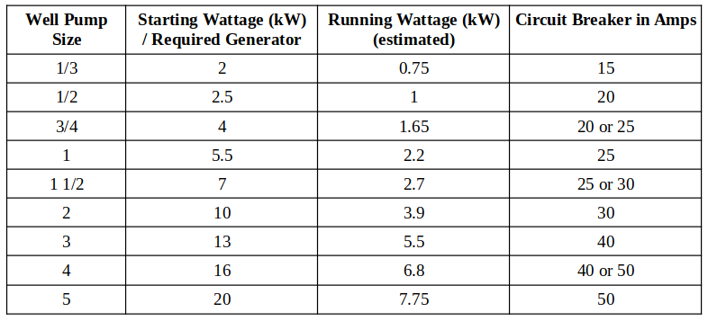 A table illustrating well pump wiring options for generator integration