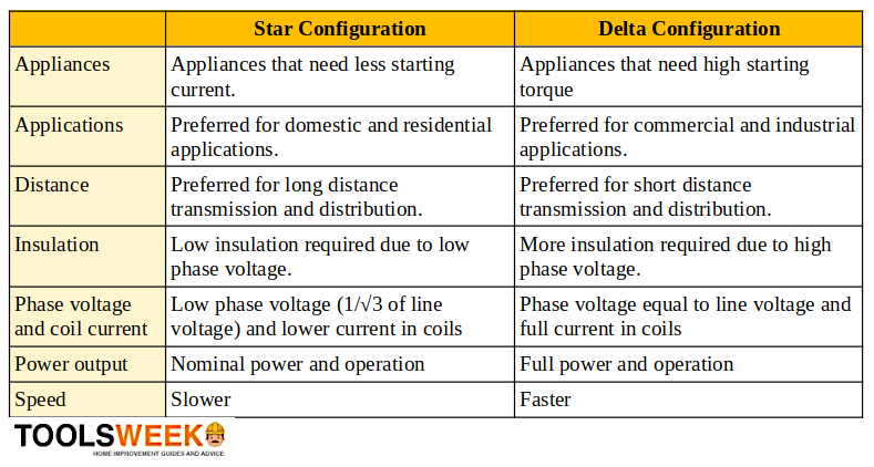 A table comparing the difference between a star and delta configuration for wiring a 3-phase induction motor