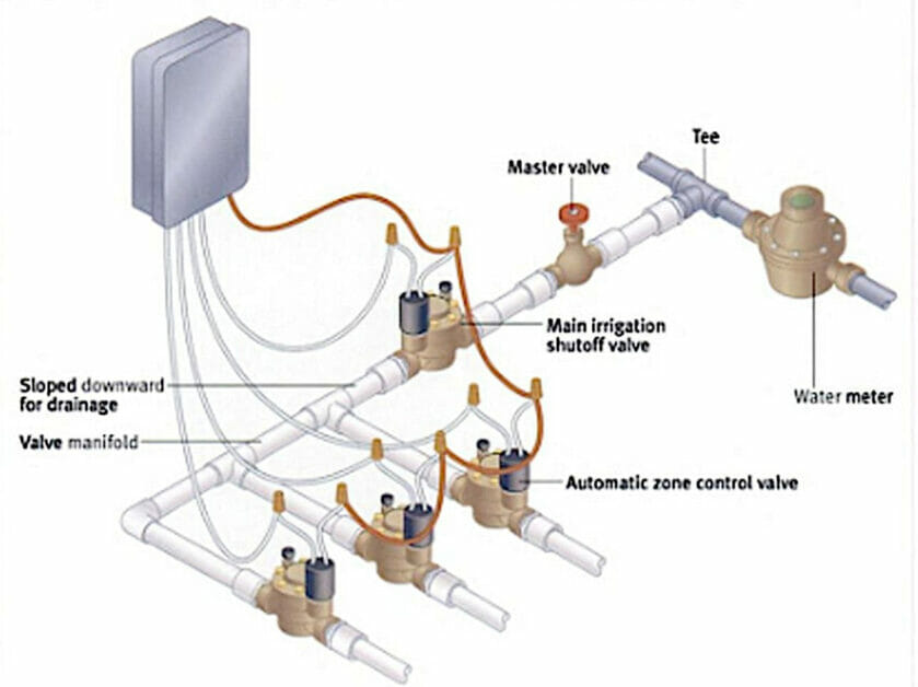 Wiring diagram for a 3-sprinkler system