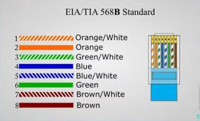 A guide to the EIA/TIA 568B color and wire standard