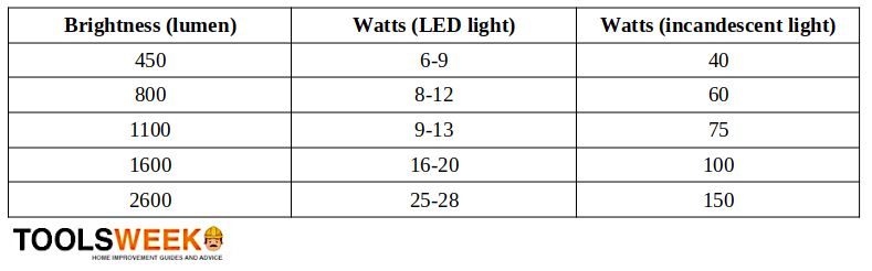 A table of brightness and wattage of a LED light