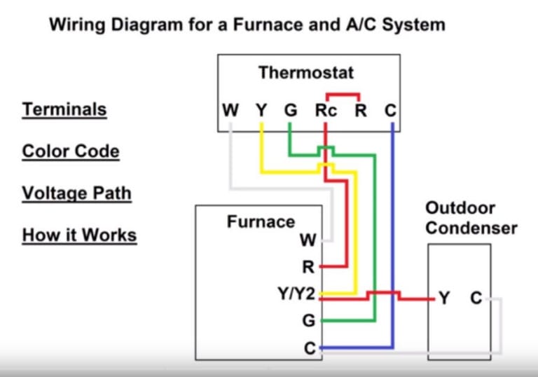 How to Wire a Thermostat to a Furnace (8 Steps)