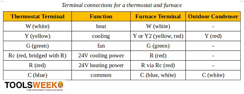 Terminal connections for a thermostat and furnace