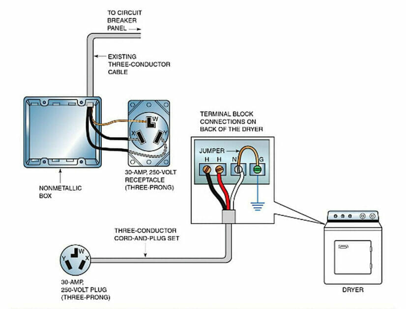 Wiring diagram of a 3-prong dryer outlet