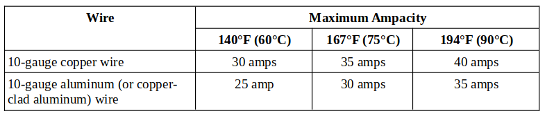 A table showing the 10-gauge wires and its respective amp capacities